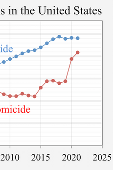 gun violence chart