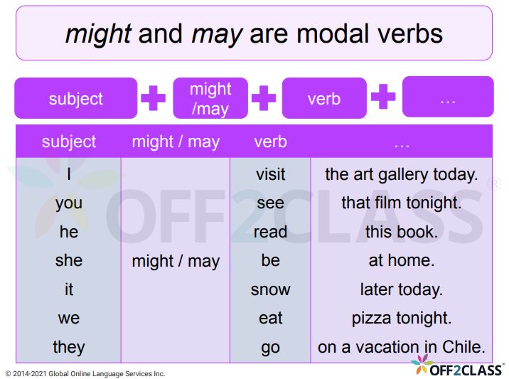 Modal Verbs - Probability - May - Might and Could - ESL Lesson Plan 